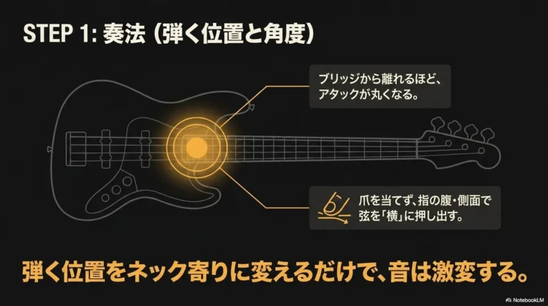 エレキベースのネック寄りを指の腹や側面で横に押し出し、丸いアタックを作る奏法の図