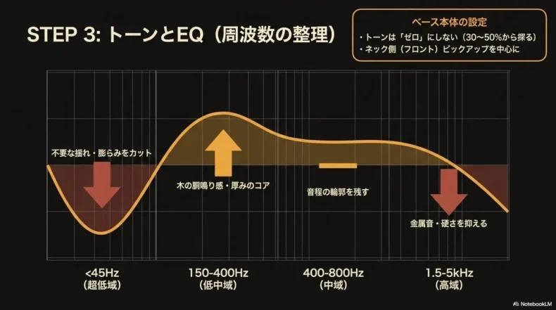 超低域、低中域、中域、高域ごとのEQ調整とトーン設定の目安を示した周波数グラフ