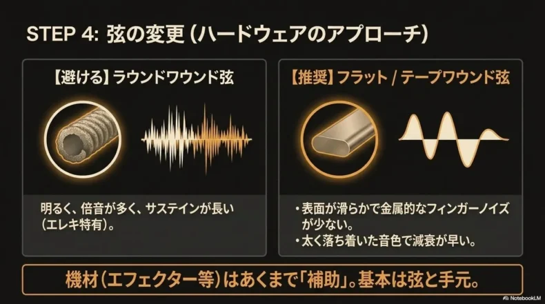 ラウンドワウンド弦とフラット・テープワウンド弦の表面、倍音、減衰の違いを比較した図