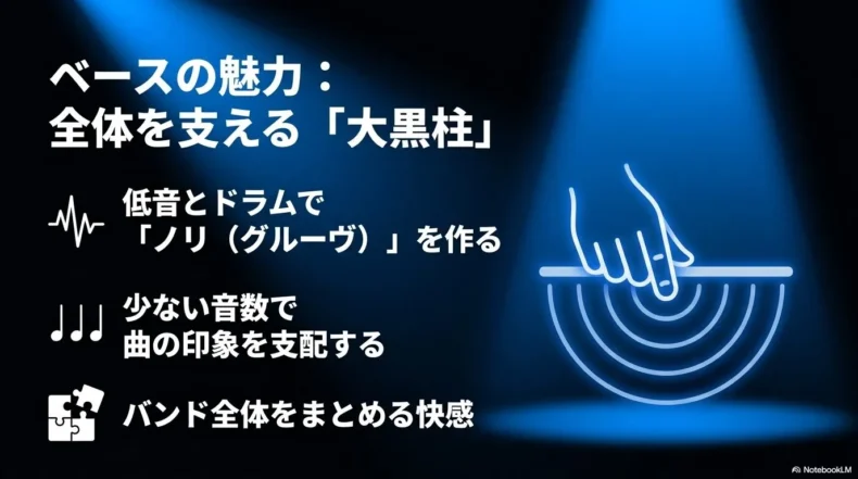 ベースが低音とドラムでグルーヴを作り、少ない音数でバンド全体を支えることを説明したスライド