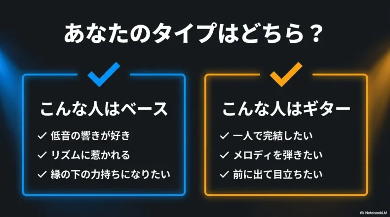 低音やリズムを好む人はベース、一人での演奏やメロディを楽しみたい人はギターが向いていることを示す比較図