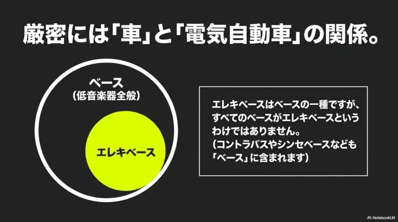 ベースという大きな分類の中にエレキベースが含まれる関係を図