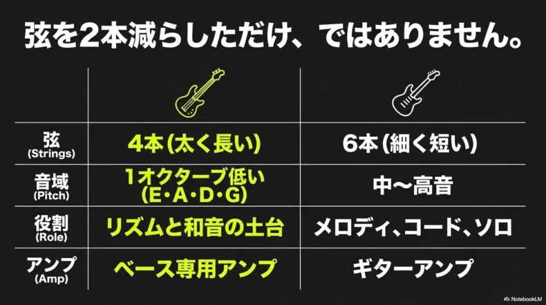 エレキベースとエレキギターの弦数や音域、役割などの違いを比較したスライド