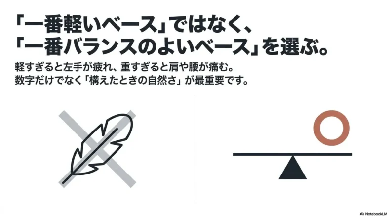 羽根に×印、支点に丸印があり、軽さより構えた自然さとバランスを重視する図