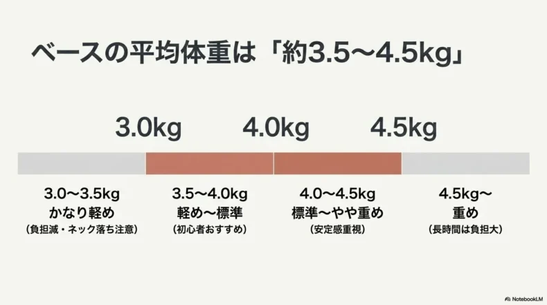 3.0〜3.5kgはかなり軽め、3.5〜4.5kgは軽めからやや重めと示す重量目安