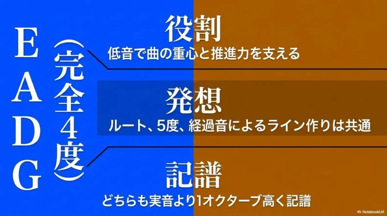 エレキベースとウッドベースに共通するE・A・D・Gの4度調弦、低音の役割、1オクターブ高い記譜