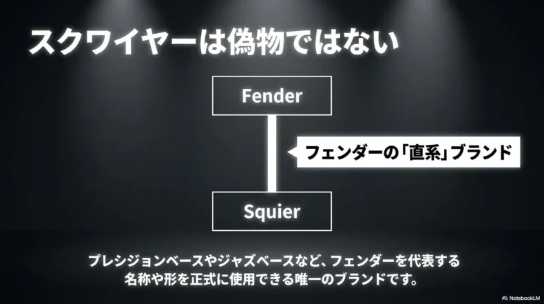 フェンダーとスクワイヤーを上下に結び、スクワイヤーがフェンダー直系ブランドと示す図