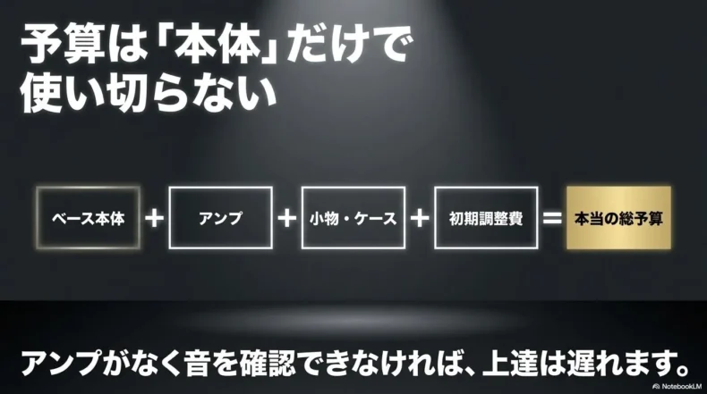 ベース本体、アンプ、小物とケース、初期調整費を足して総予算を考える式