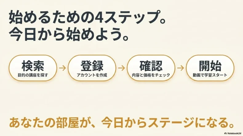 ギター講座を検索し、アカウント登録、内容と価格の確認、動画学習開始へ進む4つの手順