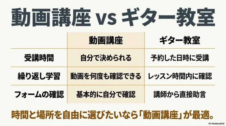 受講時間、繰り返し学習、フォーム確認について動画講座とギター教室を比較した表