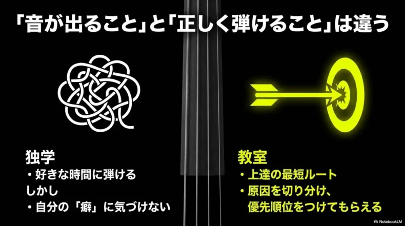 独学は自分の癖に気づきにくく、教室では原因を切り分けて上達の優先順位を示す