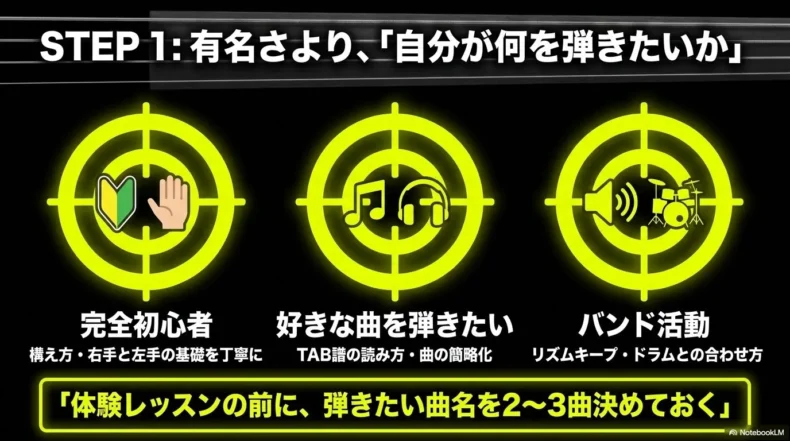 完全初心者、好きな曲、バンド活動の目的別に、体験前に弾きたい曲名を決める流れ