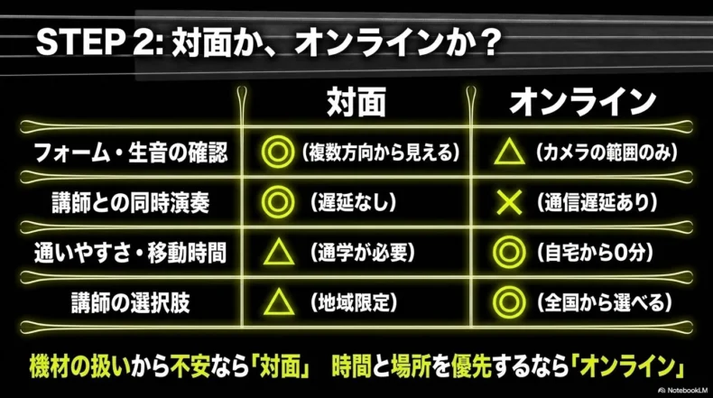 対面はフォーム確認と同時演奏、オンラインは移動時間と講師選択肢に強い比較表
