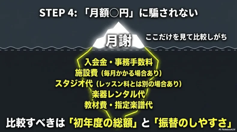 月謝の下に入会金、施設費、スタジオ代、レンタル代、教材費などが隠れる氷山の図