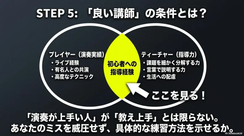 演奏実績と指導力の重なりに初心者への指導経験があり、ここを見ると矢印で示す