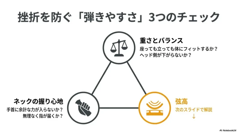 重さとバランス、ネックの握り心地、弦高の3点でベースの弾きやすさを確認する図