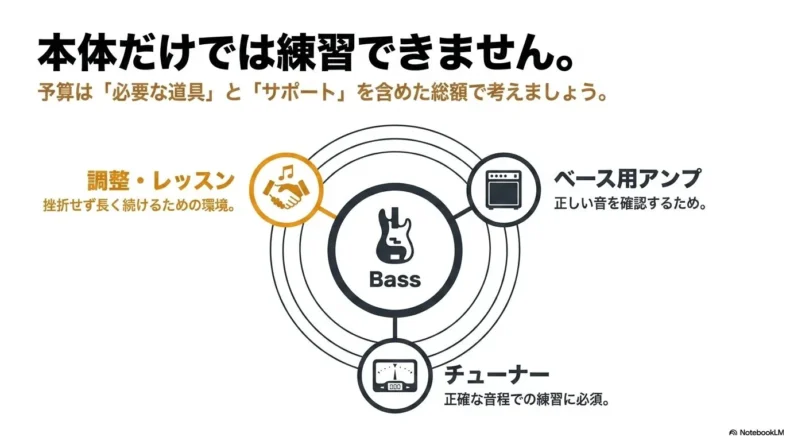 ベースの練習には本体に加えてアンプ、チューナー、調整やレッスン環境も必要と説明