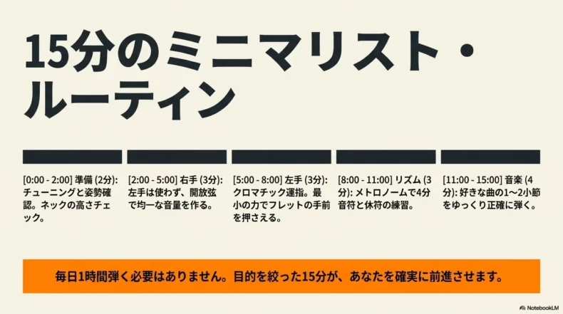 チューニング、右手、左手、リズム、好きな曲を数分ずつ行う15分間の練習配分