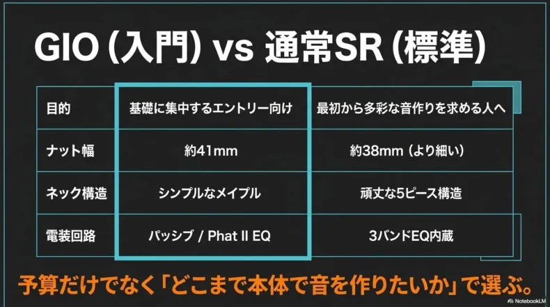 GIOと通常SRを目的、ナット幅、ネック構造、電装回路の4項目で比較した表