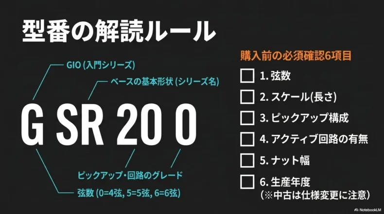 GSR200の型番をシリーズ名、基本形状、弦数、回路グレードに分解し、購入前の6項目を示す図