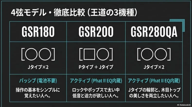 GSR180、GSR200、GSR280QAのピックアップ構成と回路、向いている人を比較した表
