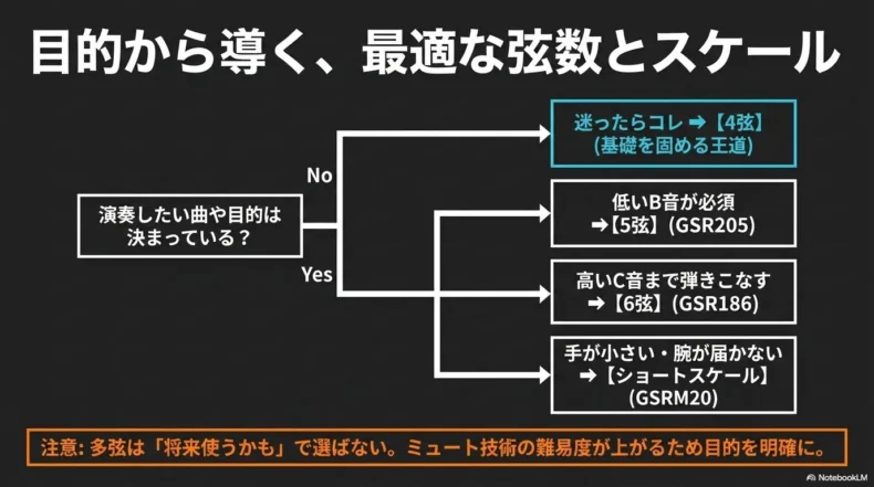 演奏目的から4弦、5弦、6弦、ショートスケールを選ぶための分岐図