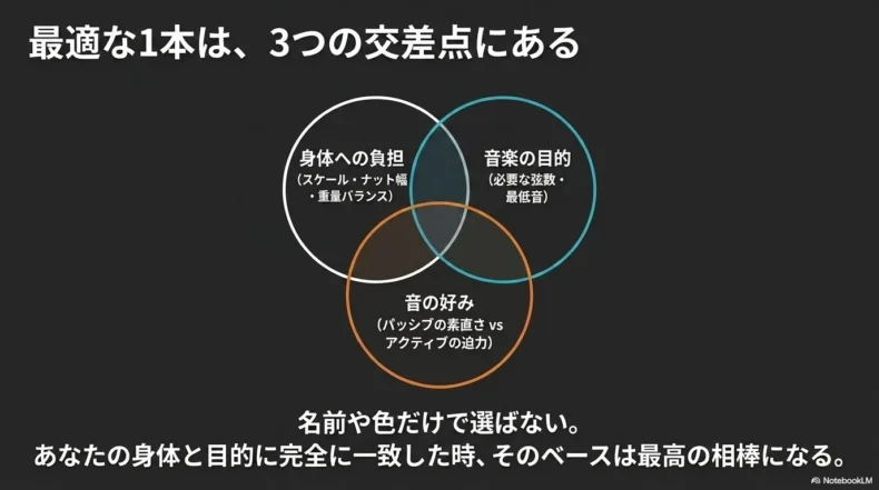 身体への負担、音楽の目的、音の好みが重なる位置を最適な1本と示したベン図
