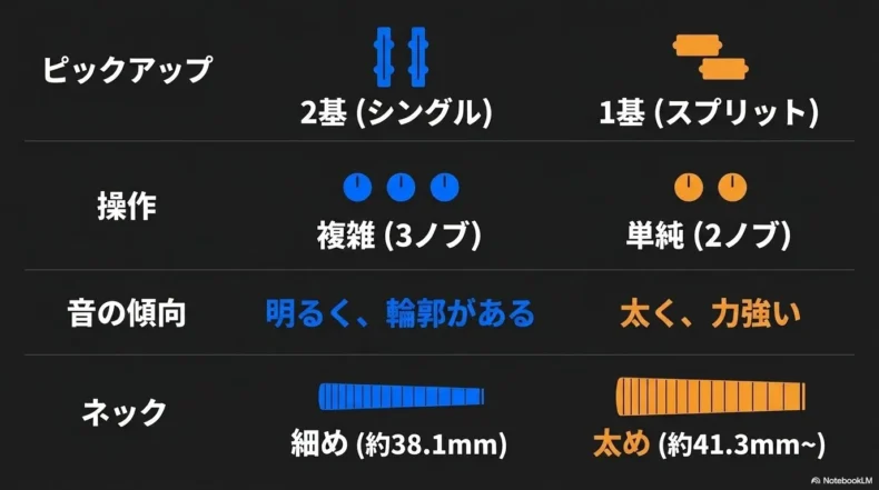 ジャズベースは2基3ノブで明るく細め、プレベは1基2ノブで太めと比較している