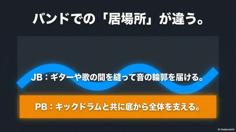 JBはギターや歌の間で輪郭を届け、PBはキックと共に底から支えると説明している
