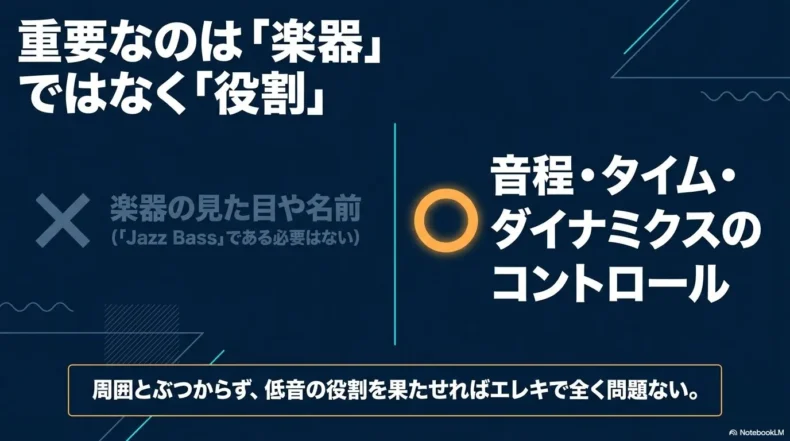 楽器の見た目や名称ではなく、音程・タイム・ダイナミクスのコントロールが重要だと示す比較