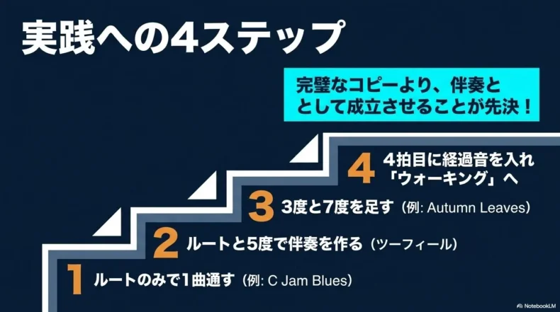 ルート、5度、3度と7度、経過音の順に加えてウォーキングへ進む4段階の練習手順