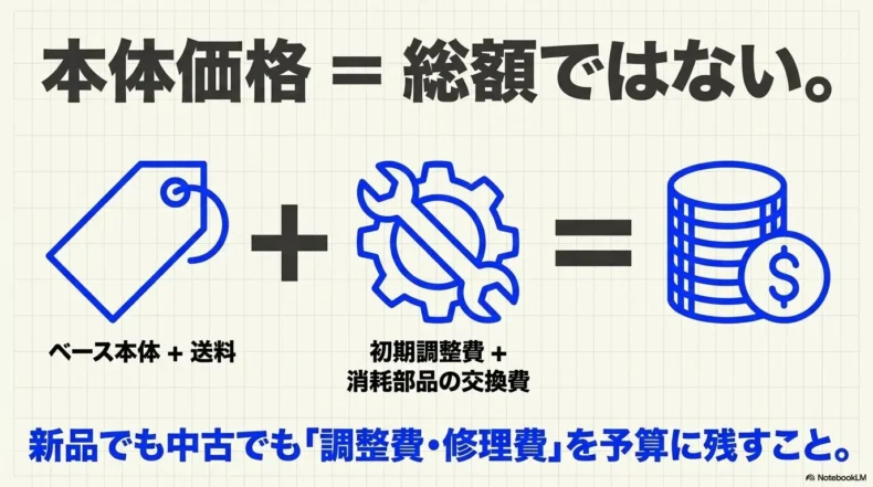 ベース本体と送料に初期調整費や消耗部品交換費を加えて総額を考える図