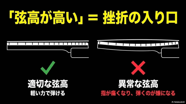 適切な弦高とネックの反りによって高くなった異常な弦高を比較した図
