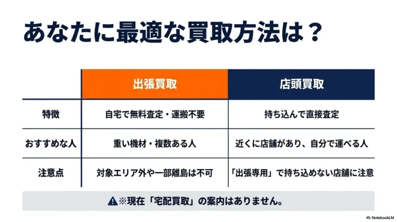 ニーゴ・リユースの出張買取と店頭買取について特徴、おすすめの人、注意点を比較した表