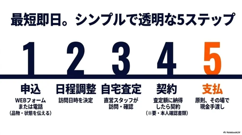 申し込み、日程調整、自宅査定、契約、代金の支払いまでの出張買取5ステップ