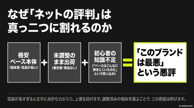 格安ベース本体、未調整出荷、初心者の知識不足が重なり悪評につながる構図