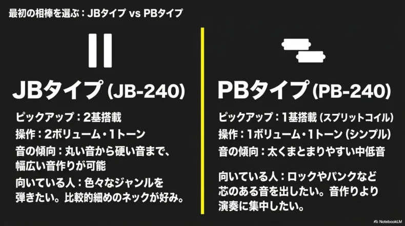 JB-240とPB-240のピックアップ数、操作方法、音の傾向、向いている人の比較