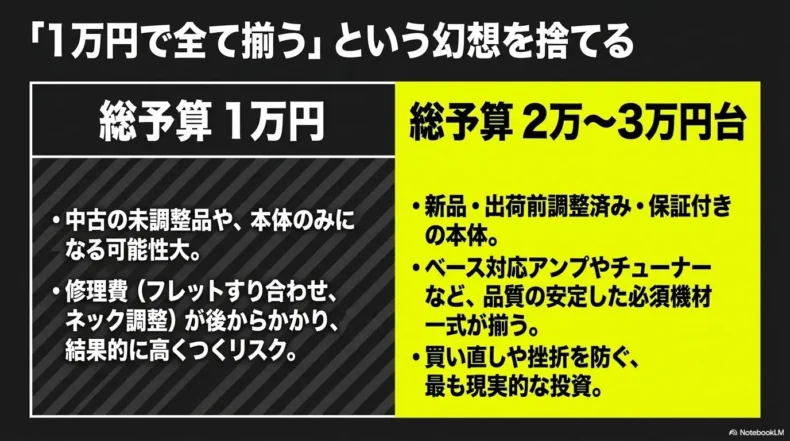 総予算1万円と2万〜3万円台で購入できるベース本体や必要機材、修理リスクの比較