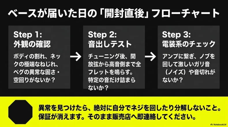 ベース開封後に外観、全フレットの音出し、アンプ接続と電装系を確認する三段階