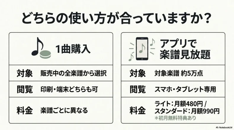 1曲購入とアプリで楽譜見放題の対象楽譜、閲覧方法、料金を比較した表