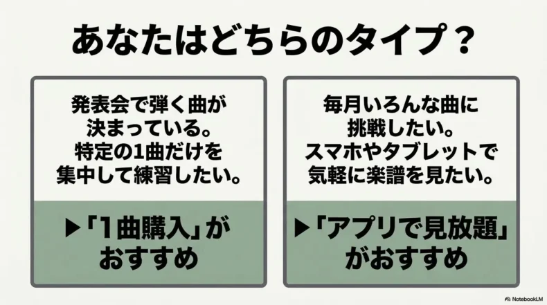 特定の1曲を練習する人には1曲購入、毎月複数曲を弾く人には見放題がおすすめという比較