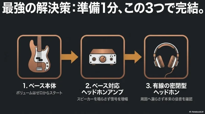 ベース本体とヘッドホンアンプ、有線ヘッドホンの基本構成を示した図