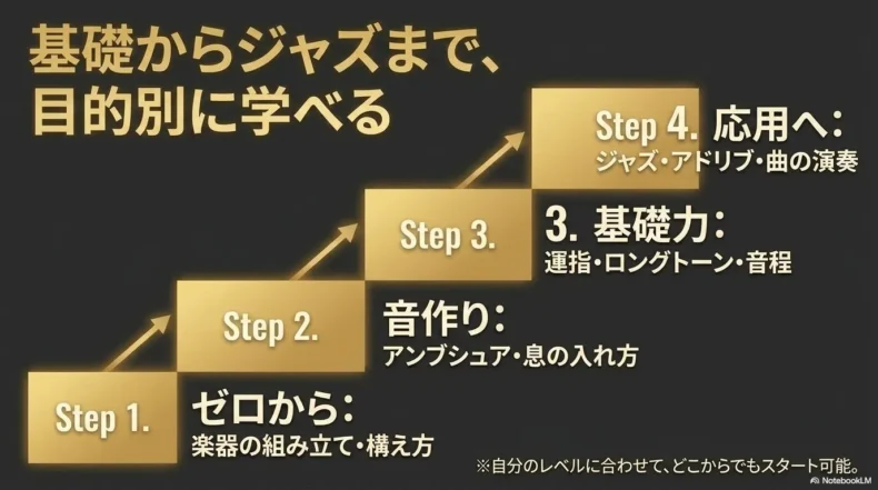楽器の組み立てからアンブシュア、運指、ロングトーン、ジャズやアドリブへ進むサックス学習の4段階