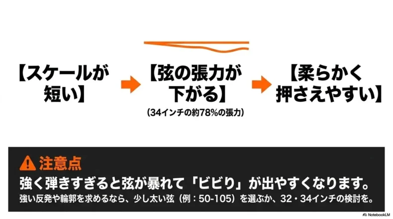 スケールが短いほど弦の張力が下がり、柔らかく押さえやすい流れと注意点