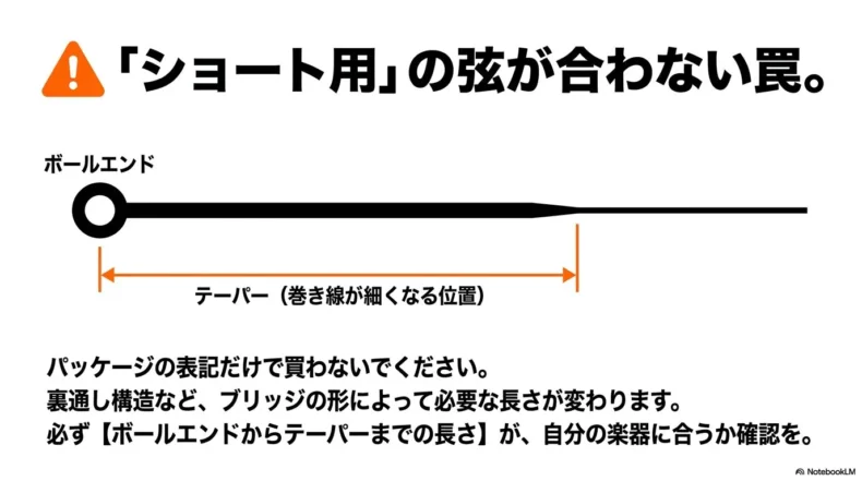 ボールエンドからテーパーまでの長さを示し、ショート用弦の適合確認を促す図