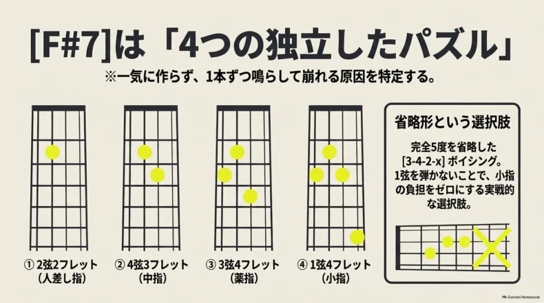 F#7の3-4-2-4を4本の指で独立して押さえる位置と、1弦を省略する3-4-2-xの選択肢