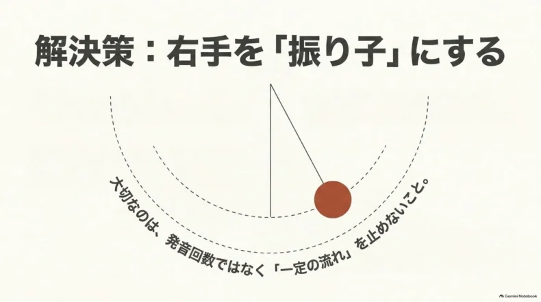 右手を振り子のように一定に動かし、発音回数ではなく一定の流れを止めないことが大切と示している