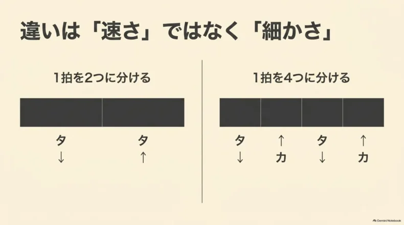 8ビートは1拍を2つ、16ビートは1拍を4つに分け、ダウンとアップで細かさの違いを示している