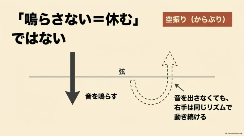 音を鳴らすダウンと、弦に当てず同じリズムで右手を動かし続ける空振りのアップを示している