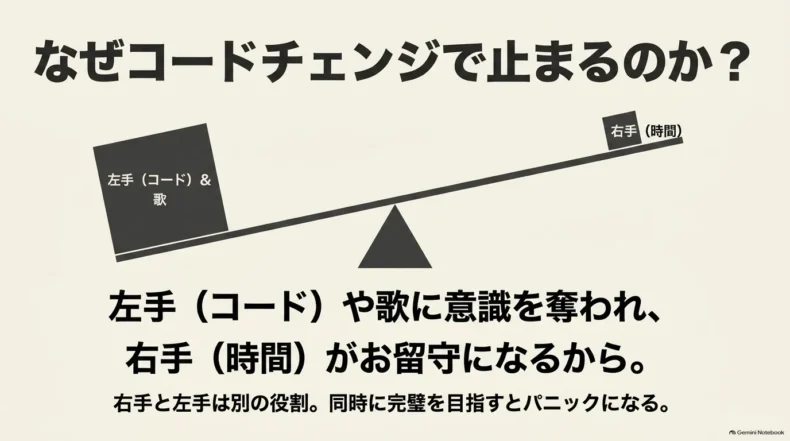左手のコードや歌に意識を奪われると右手の時間が止まりやすく、左右の役割を分ける考え方